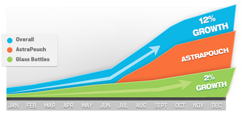 Astrapouch helps enhance sales growth